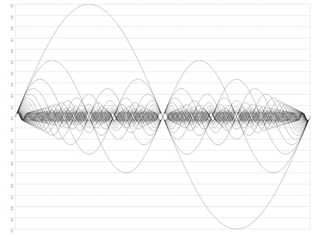 Graph showing the harmonic frequency spectrum