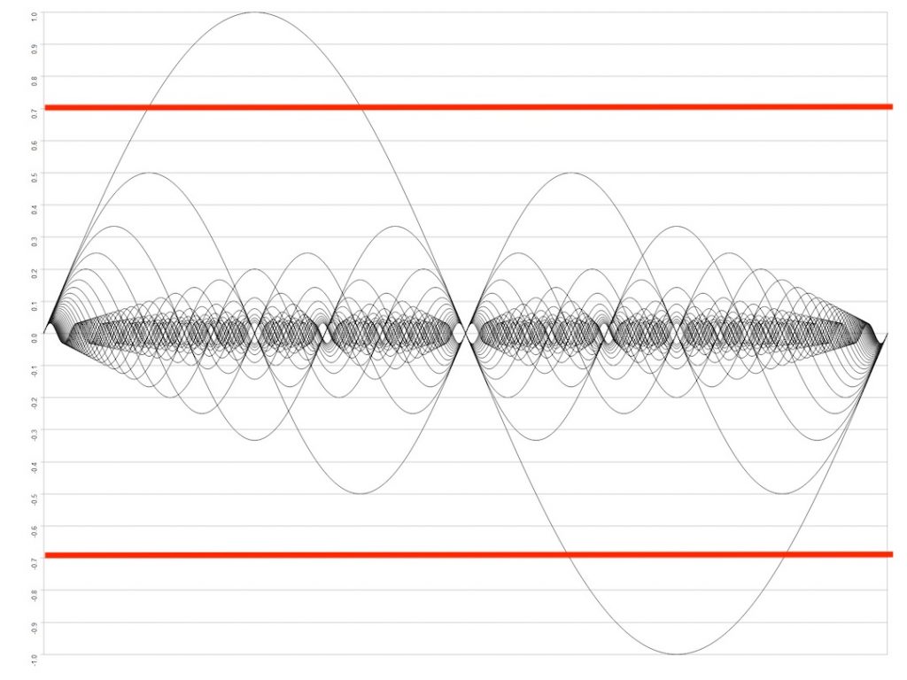 Audio waves clipping