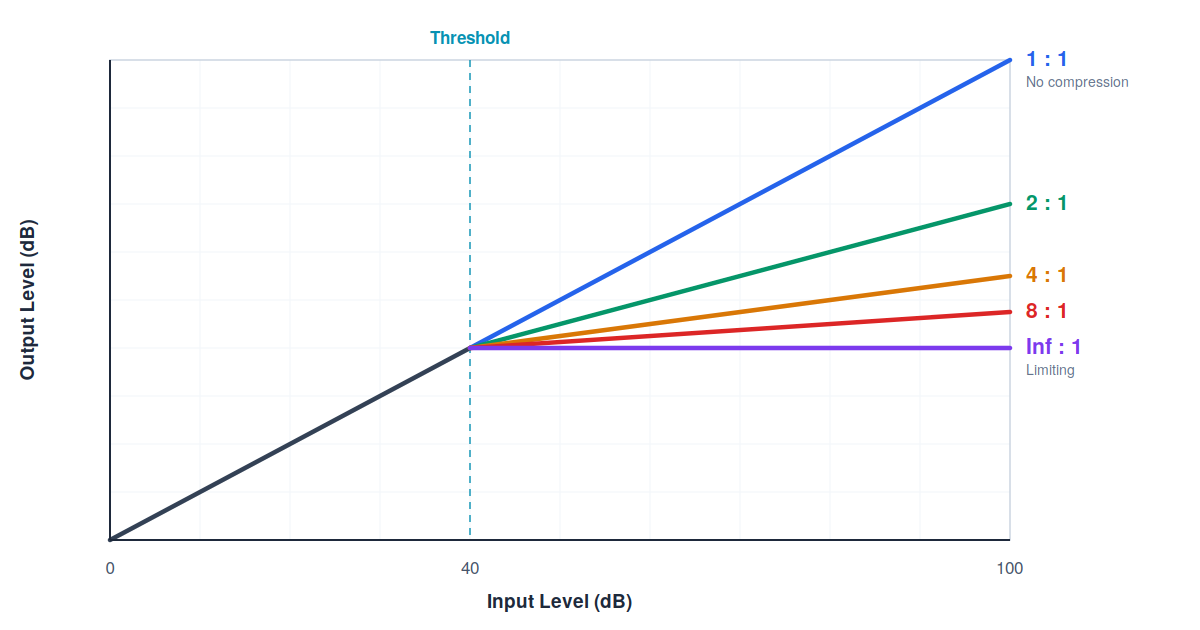 Audio compression graph illustrating the different ratios.